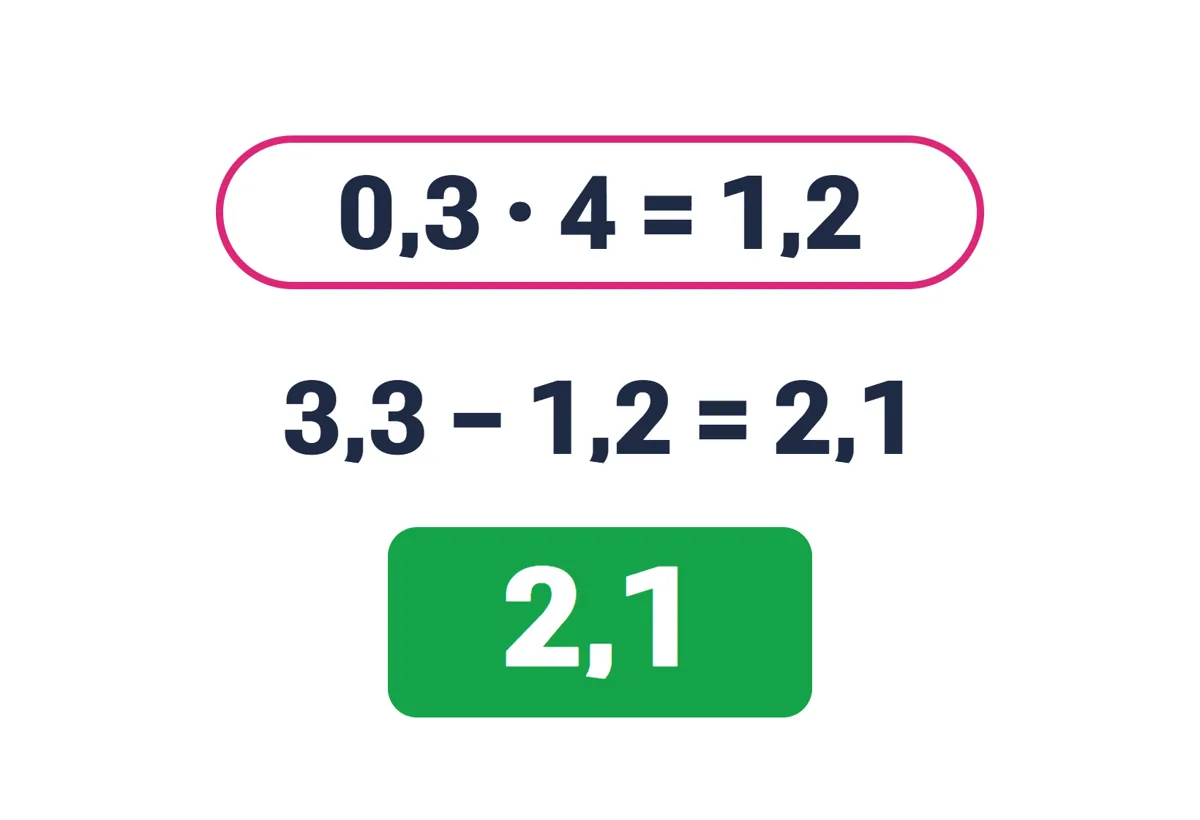 0,3 · 4 = 1,2 е оградено, под него 3,3 − 1,2 = 2,1