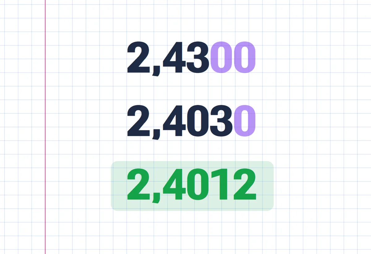 Числата едно под друго, подравнени по запетаята: 2,4300; 2,4030; 2,4012, последното оцветено