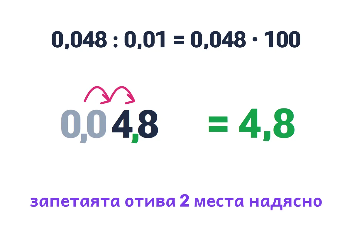 0,048 : 0,01 = 0,048 · 100 = 4,8, запетаята се мести с две места надясно