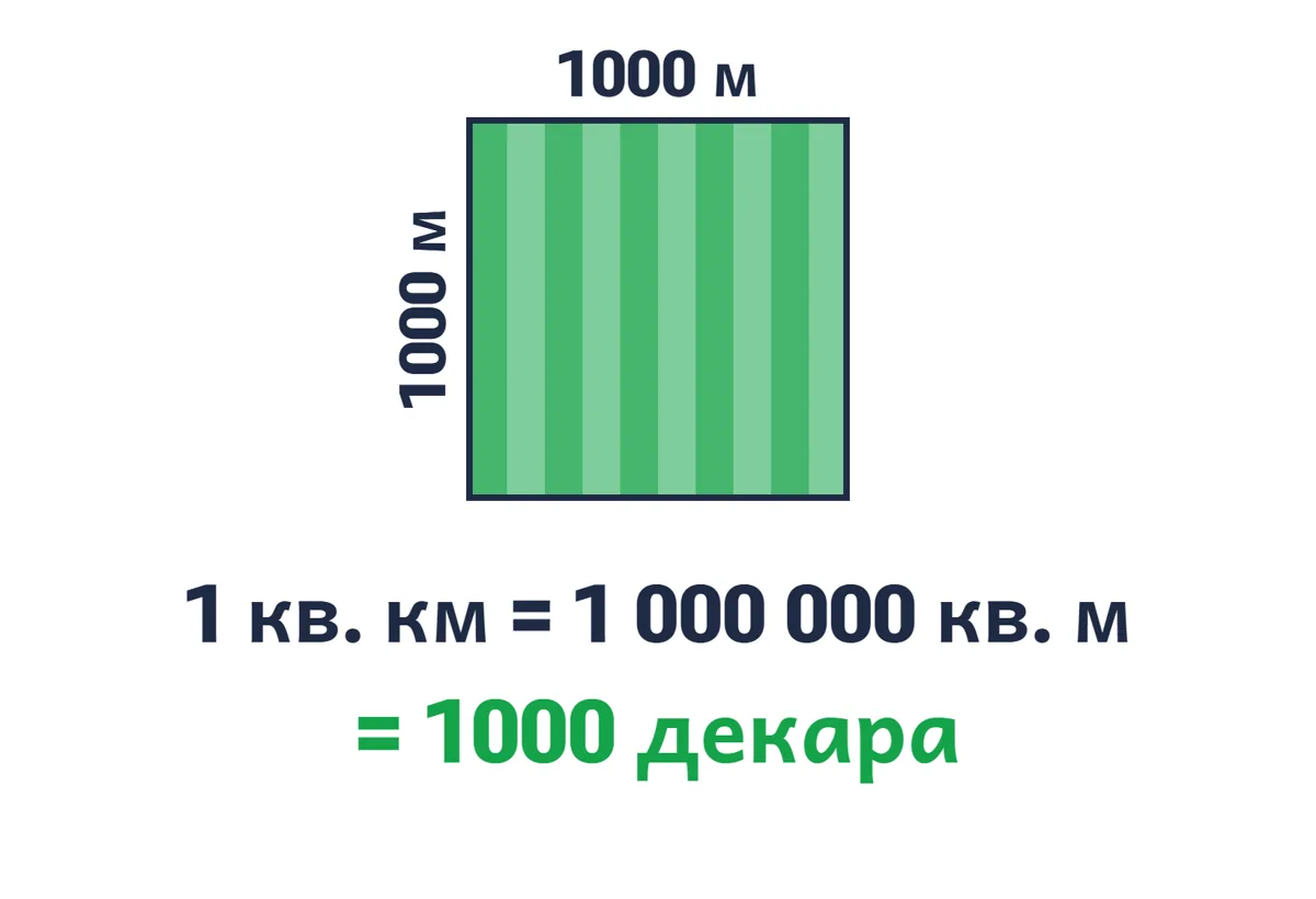 Квадрат 1000 на 1000 метра, надпис „1 кв. км = 1 000 000 кв. м“