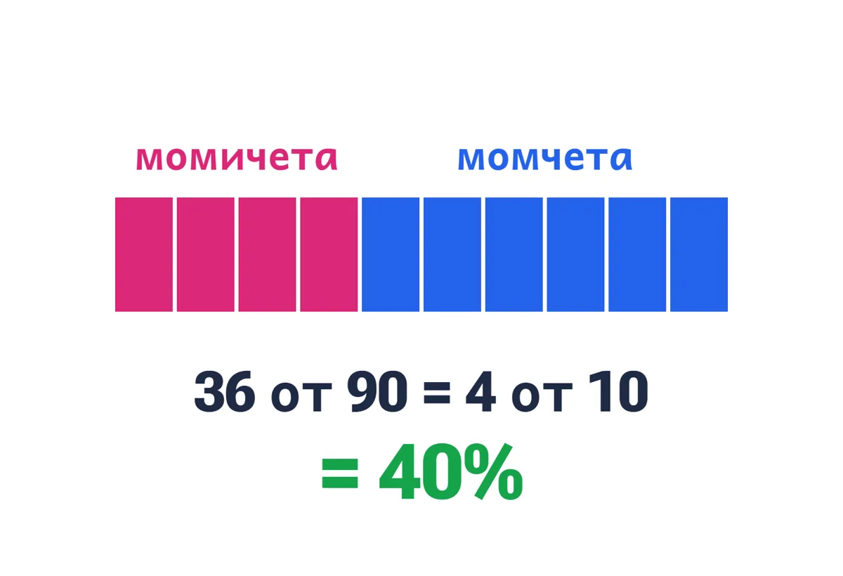 Лента от 10 равни части, 4 са оцветени като момичета, надпис 36 от 90 = 40%