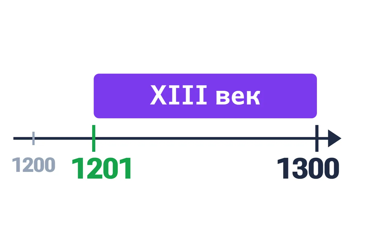 Лента „XIII век“ от 1201 до 1300 включително, 1201 е оцветено в началото ѝ