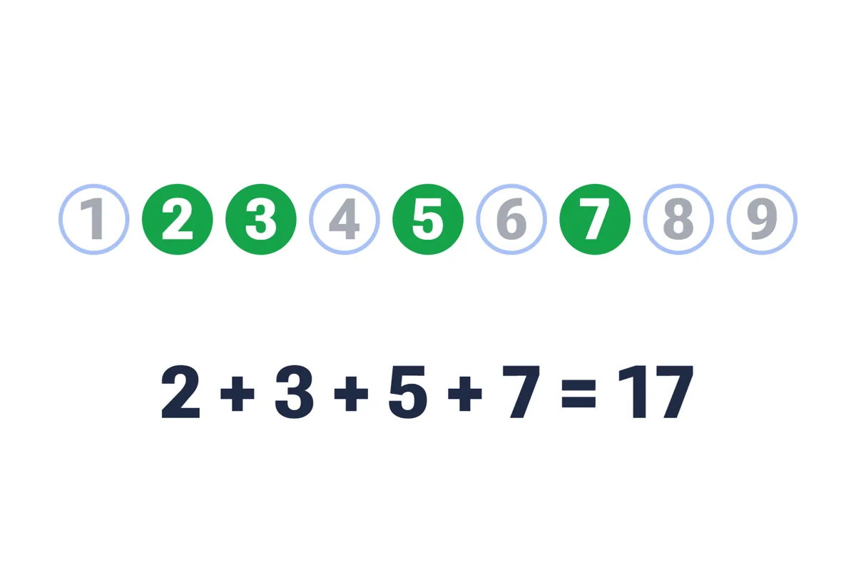 2, 3, 5 и 7 са оцветени, отдолу пише 2 + 3 + 5 + 7 = 17