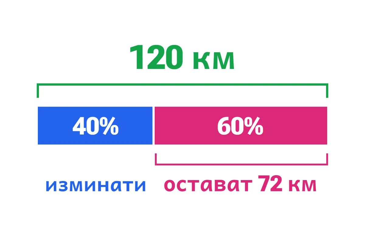 Отсечка 40% + 60%, под 60% пише 72 км, над цялата отсечка 120 км