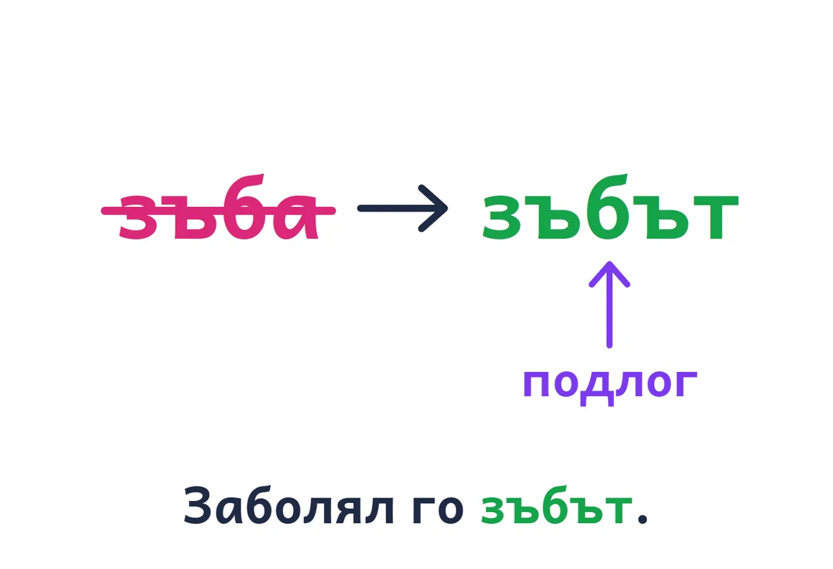 „зъба“ е зачеркнато, до него „зъбът“, стрелка с надпис „подлог“