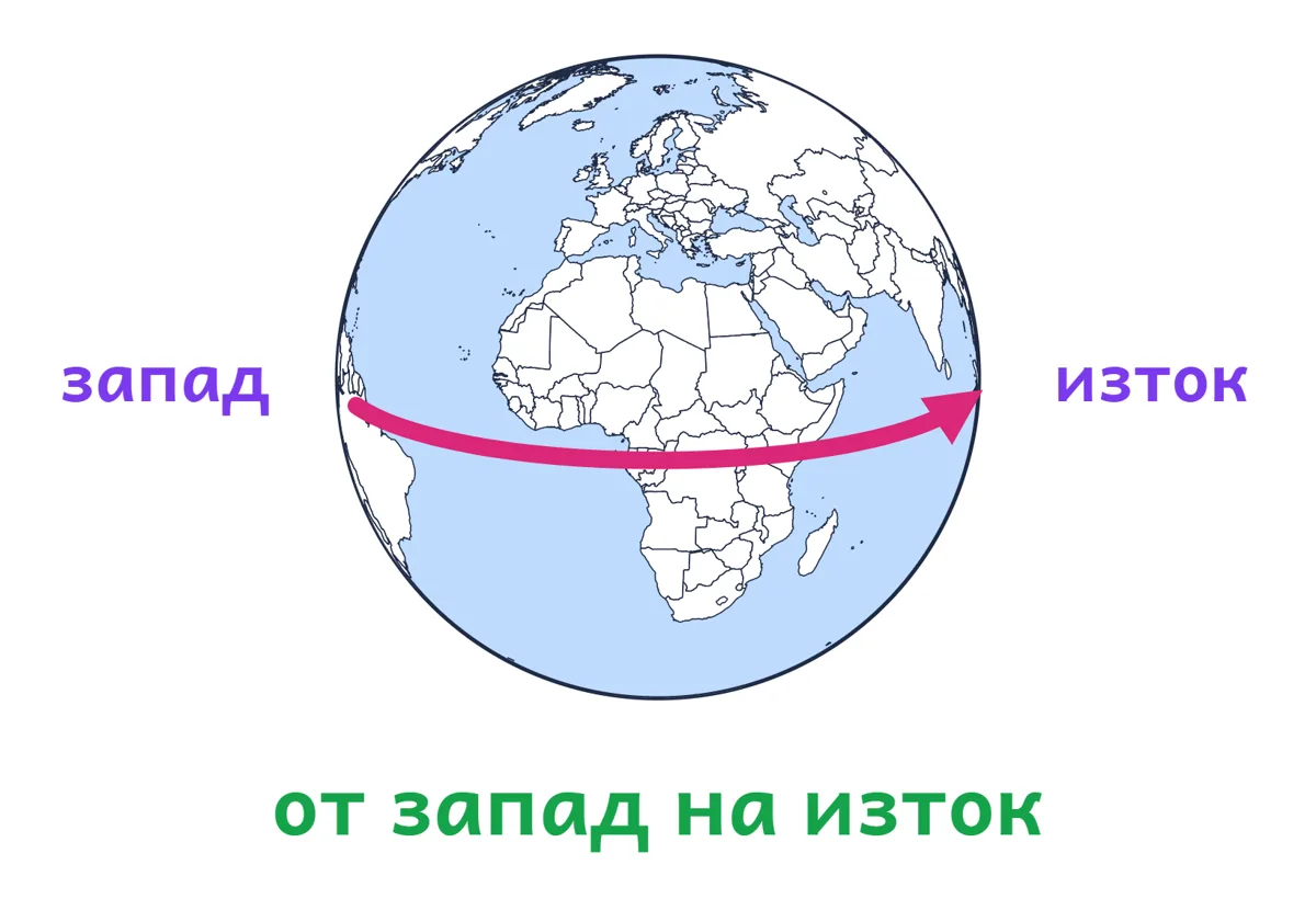 Глобус със стрелка по Екватора от запад на изток