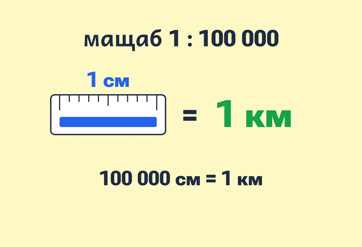 Линийка 1 см върху картата, до нея надпис „= 1 км“