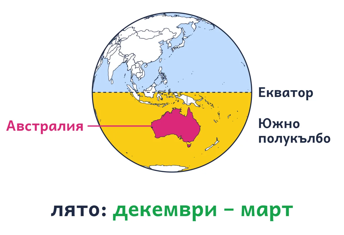 Глобус с оцветено Южно полукълбо и Австралия, надпис „лято: декември – март“