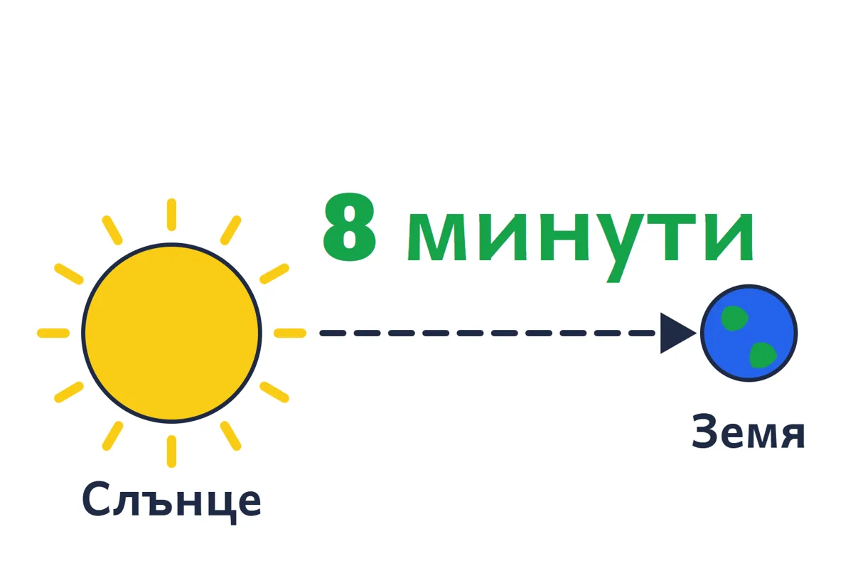 Слънце, лъч и Земя, над лъча надпис „8 минути“